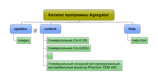 структура каталогов Content Manager